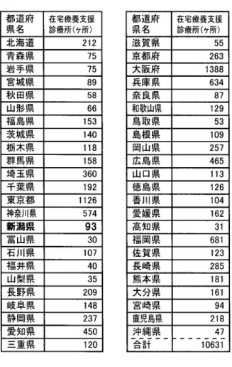 表 1 都道府 在宅療養支援 都道府 在宅療養支援 県名 診療所(ケ所) 県名 診療所(ヶ所) 北海道 212  滋賀県 55  青森県 75  尽都府 263  岩手県 75  大阪府 1388  宮城県 89  兵庫県 634  秋田県 58  奈良県 87  山形県 66  和歌山県 129  福島県 153  鳥取県 53  茨城県 140  島根県 109  栃木県 118  岡山県 257  群馬県 158  広島県 465  埼玉県 360  山口県 113  千葉県 192  徳島県 126