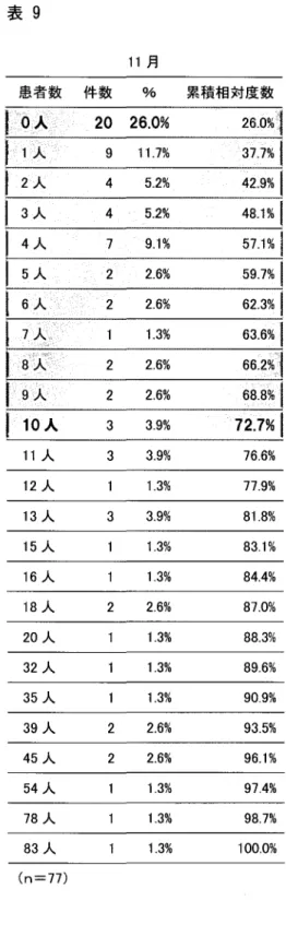 表 8 表 9 10 月 1 1 月 患者数 件数 9 也 累積相対度数 患者数 件数 9 也 累積相対度数 O 人 19' 24:7%  o人 20  26.0%  1人 9  11 