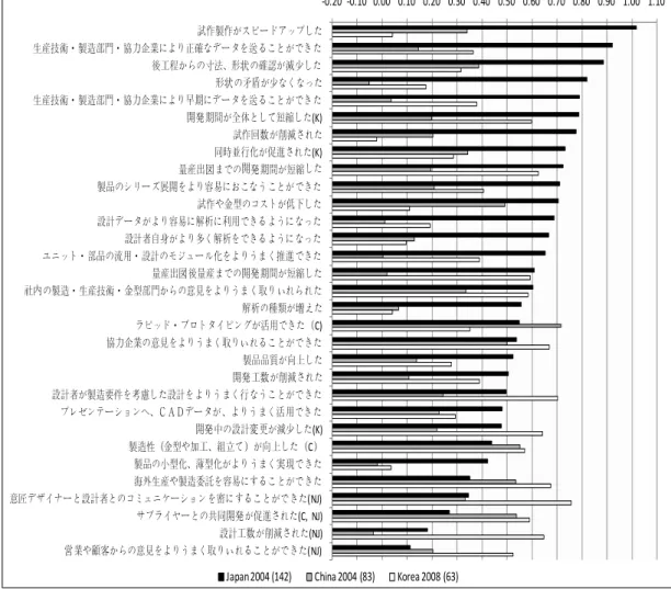 図 5　設計 3 次元化の効果の国際比較（設計 3 次元化 50% 以上の企業と 50% 未満の企業の差）