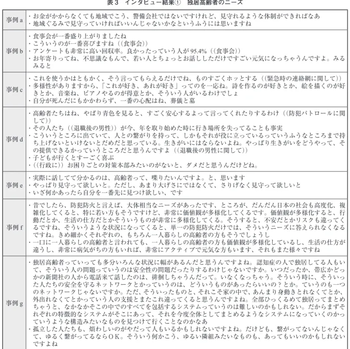 表 3　インタビュー結果①　独居高齢者のニーズ 事例 a ・  お金がかからなくても地域でこう、警備会社ではないですけれど、見守れるような体制ができればなあ ・  地域ぐるみで見守っていければいいんじゃないかなというふうには思いますね  事例 b ・  食事会が一番盛り上がりましたね・  こういうのが一番喜びますね（（食事会））・  アンケートも非常に高い回収率。良かったっていう人が 95.4%（（食事会）） ・  お年寄りってね、不思議なもんで、若い人とちょっとお話ししただけですごい元気になっちゃうんです