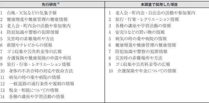 表 3　回答者について（N=228） 年　齢 性　別 居住形態 高齢者の居住形態 高齢者（65-89 歳） 　  141（61.8%） 非高齢者（28-64 歳） 　　　73（32.0%） 無回答 14（6.1%） 男性 116（50.9%） 女性 107（46.9%）無回答 5（2.2%） 独居 118（51.8%） 非独居 102（44.7%）無回答 8（3.5%） 独居 75（53.2%） 夫婦のみ世帯 45（31.9%）その他家族同居　　　　　　20（14.2%）無回答 1（0.7%）3 結果3.1