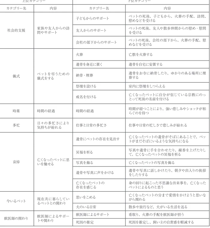 表 1　ペットの死後心の支えになったこと 上位カテゴリー　 下位カテゴリー　 カテゴリー名 内容 カテゴリー名 内容 社会的支援 家族や友人からの訪 問やサポート 子どもからのサポート ペットの死後、子どもから、火葬の手配、訪問、慰めなどを受ける友人からのサポートペットの死後、友人や散歩仲間からの慰め・慰問を受ける 会社の部下からのサポート ペットの死後、会社の部下から、火葬の手配、慰 めなどを受ける 儀式 ペットを弔うための 儀式をする 火葬 亡骸を火葬する遺骨を身近に置く 遺骨を自宅に安置する納骨・埋葬