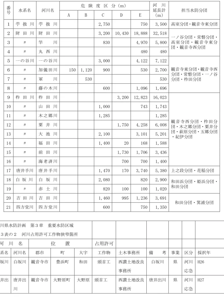 表 河川 要水防 域  番 号  水系 河川 険 度 ｍ 河  川 延長計  ｍ 担当水防 団  A  B  C  D  E  苧 扱 川  苧 扱 川  2,750  750  3,500  高室 団 観音寺東 団  田 川  田 川  3,200  10,430  18,888  32,518  谷 団 常磐 団 高 室 団 観 音 寺 東 団 観音寺西 団 竿川 830 4,970 5,800  丸 西 川  480  480  谷 川  谷 川  3,000  4,122  7,122  観音寺東 