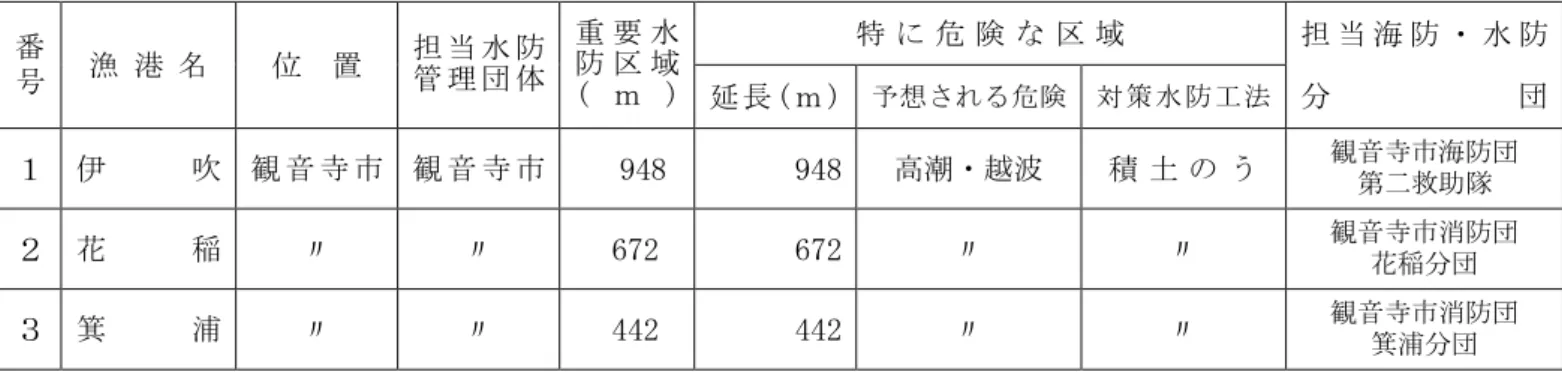表 岸 要水防 域  番 号 置  担 当 水 防管 理 団 体 要 水防域 ( ｍ )  特 険 域 担 当 水 防 団 延 長(ｍ) 予想険 対 策 水 防法  明  観 音 寺 市  観 音 寺 市  1,410  0  観音寺東 団 観音 寺西 団 高室 団  堀 1,784  0  箕浦 団  余木崎 233  0  豊 拓 2,780  67  水  積土 う 杭打  柞田 団 花稲 団  関  谷  1,100  0  箕浦 団 表 港湾 要水防 域  番 号 置  担 当 水 防 管 理 団