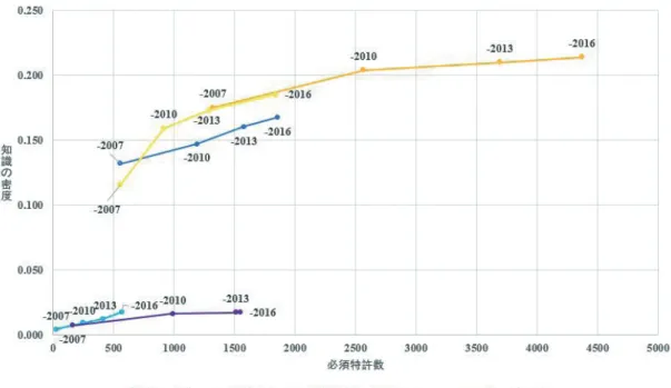 図 C 必須特許と密度との関係