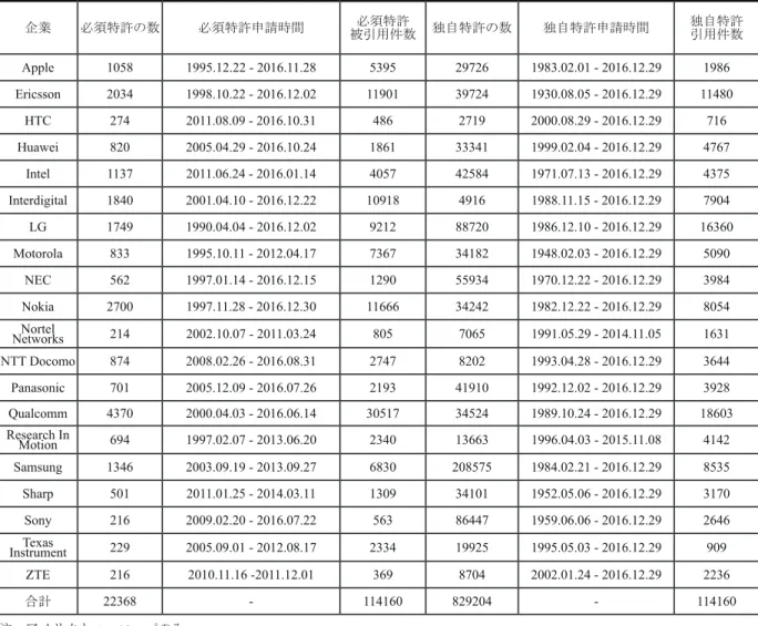 表 A　データの概要 企業 必須特許の数 必須特許申請時間 必須特許 被引用件数 独自特許の数 独自特許申請時間 独自特許引用件数 Apple 1058 1995.12.22 - 2016.11.28 5395 29726 1983.02.01 - 2016.12.29 1986 Ericsson 2034 1998.10.22 - 2016.12.02 11901 39724 1930.08.05 - 2016.12.29 11480 HTC 274 2011.08.09 - 2016.10.31 486