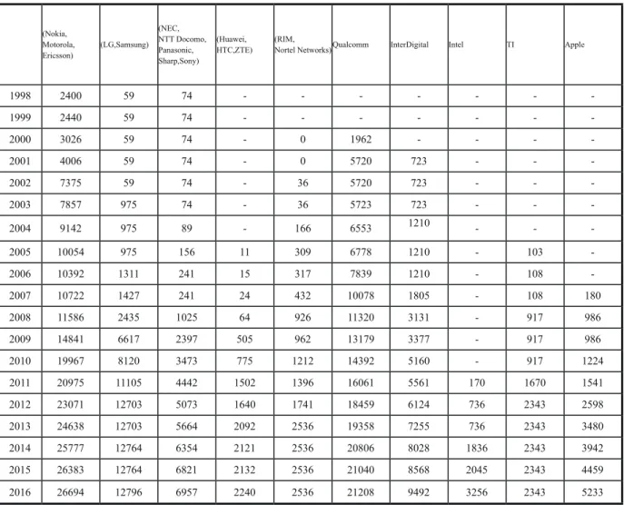 表 C　引用の件数(Nokia,Motorola,Ericsson)(LG,Samsung)(NEC,NTT Docomo,Panasonic,Sharp,Sony)(Huawei,HTC,ZTE)(RIM,