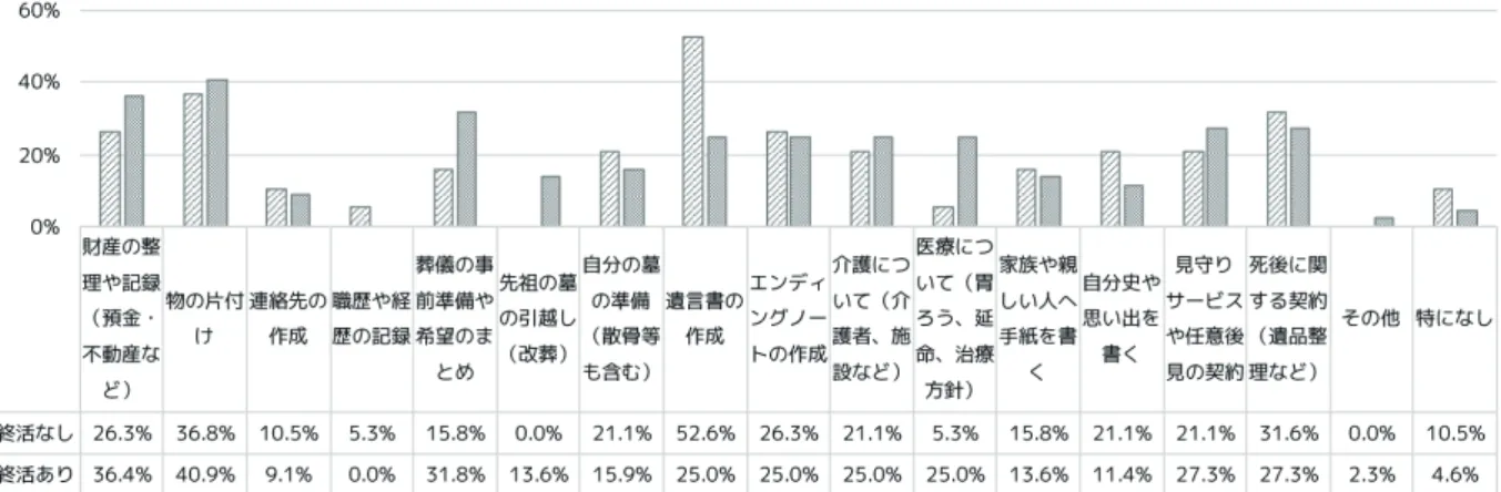 図 3　取り組みづらいと感じる項目 ( 2)  取り組みづらいと感じる理由と生活満足度との関 連 　取り組みづらいと感じる理由と生活満足度に ついて、独居高齢者の終活あり層となし層それ ぞれについて関係を探った（表 4） 。生活満足度 の測定に用いた LSI-K は、人生全体、心理的安 定、 老いへの評価という 3 つの下位尺度をもつが、 終活の影響をより深く測るため、これら下位尺 度についても関連をみることとした。 　終活なし層では「将来の見通しがつかない」 において生活満足度全体と下位尺度：人生全体で負