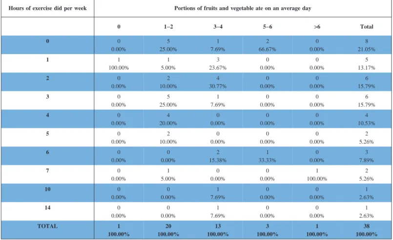 Table 6 : Cross−Tabulation of physical activity with fruits &amp; vegetable intake