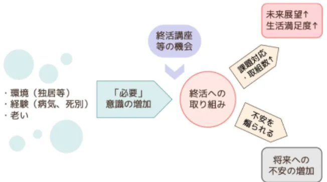 図 1　独居高齢者の終活プロセスモデル