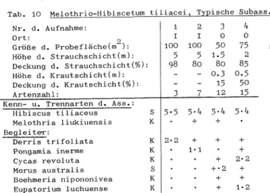 Tab. 10 Melothrio‑Hibiscetum tiliacei T 'ische Subass.