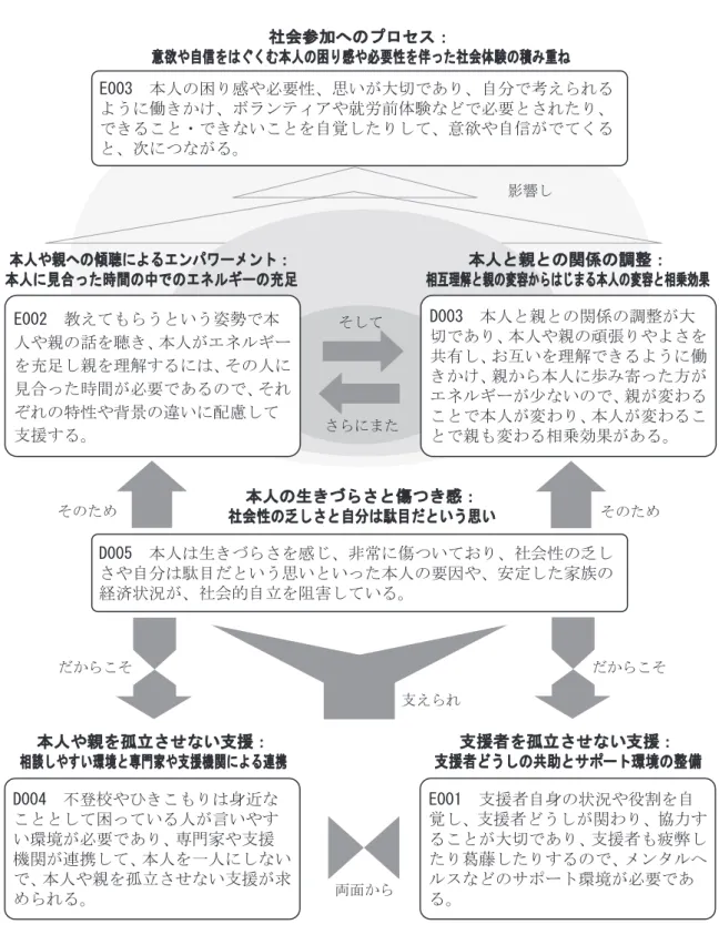 図  ひきこもり支援者の体験と求める支援（見取図） ' 本人と親との関係の調整が大 切であり、本人や親の頑張りやよさを 共有し、お互いを理解できるように働きかけ、親から本人に歩み寄った方がエネルギーが少ないので、親が変わることで本人が変わり、本人が変わることで親も変わる相乗効果がある。( 教えてもらうという姿勢で本人や親の話を聴き、本人がエネルギーを充足し親を理解するには、その人に見合った時間が必要であるので、それぞれの特性や背景の違いに配慮して支援する。本人や親への傾聴によるエンパワーメント：本人に見合っ