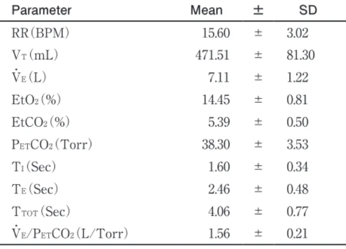 Table 1 ．Subject’s respiratory parameters