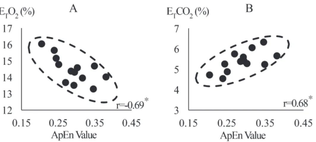 Fig. ApEn value vs P ET CO 2 ，V ・ E /P ET CO 2