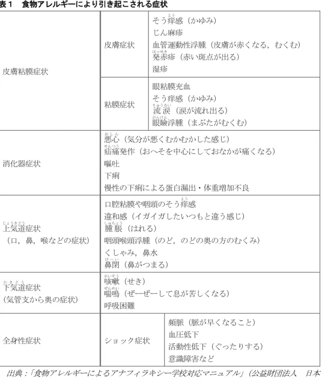 表   食物 引 起 症状  皮膚粘膜症状 皮膚症状 う痒う 感 麻疹  血管運動性浮腫 皮膚 赤発赤ほ疹 赤い斑出疹 粘膜症状 眼粘膜充血 う痒感 流 涙 う い 涙 流 出 眼瞼浮腫 消化器症状 悪心 気 悪 感疝痛う発作中心 痛嘔   痢  性 痢 蛋白漏出 体 増加 良 気遈うう 症状  口 鼻 喉 症状 口腔粘膜 咽頭 う痒う 感 遊和感い 遊う感腫 脹う咽頭喉頭浮腫奥 方 鼻水  鼻閉い 鼻 気遈う 症状  (気管支 奥 症状) 咳嗽いう喘鳴い 息 苦 吸困 全身性症状 ョ 症状  脈 脈血 活