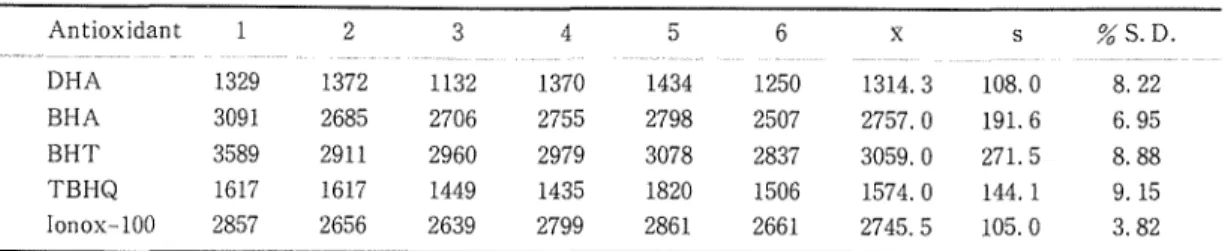 Table 2 Reproducibility of absolute areas for various food additives Antioxidant DHA BHA BHT TBHQ Ionox‑100 1 13293091358916172857 1372 1132 1370 2685 2706 27552911 2960 29791617 1449 1435 2656 2639 2799 5 14342798307818202861 6 12502507283715062661  X 131