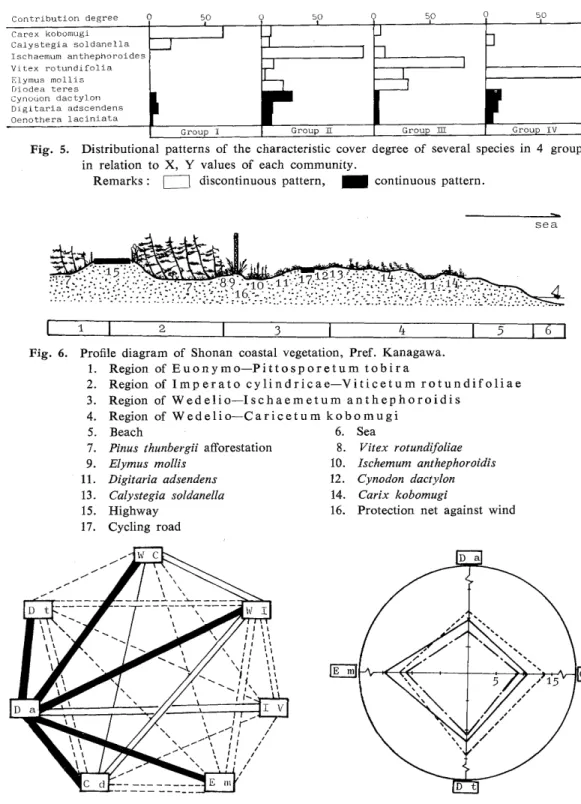 Fig.  5.  Distributional  patterns  of  the  characteristic  cover  degree  of  several  species  in  4  groups  in  relation  to  X,  Y  values  of  each  community