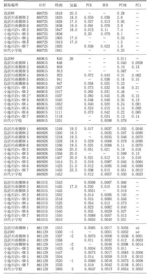 Table 1火気中PCNB葎拳・農薬濃度 ミ旨｛〜ン：：μ9／m3 採取場所 日付 時刻 気温 PCB 雁CB PC漂B ρCA ，暮む露葦子lfr者 ，奪もナ苫・ノlil｝藩｛艮彗難｝i2 焦も∫議チノ「lF転倶彗火霞5 ，1蔦ノ軽量月h南｛艮睦火1難6 ／∫、｝也月1拭き㌧、火1難2 小池川沿い畑3 ■」、量琶ユノ冒軽誉し、火田 5 ／」＼亨也ノ目誕》し・彊｛1δ ノ」、著也ノ1「翼｝し・灯fi 7 EI二if乱こ／」、王学．校 86072586G725 86G72586072586072586072