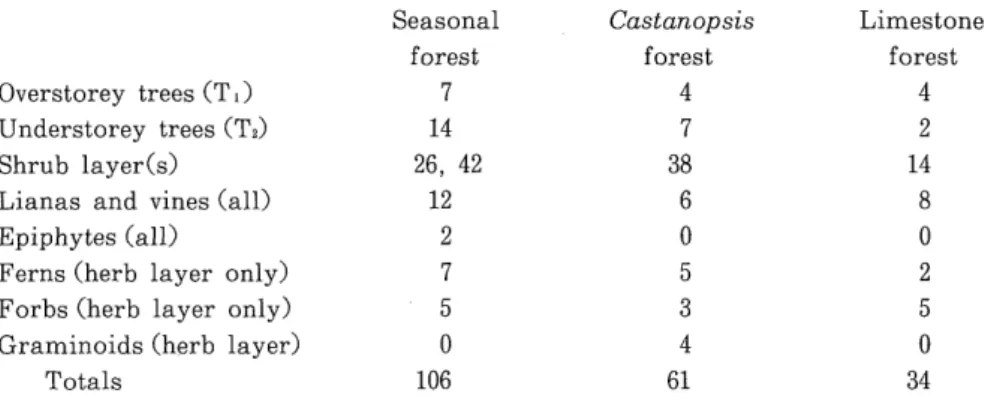 Table  8.  Numbers  of  Species  in  Each  Layer  of  the  Three  Forests  Sampled. 
