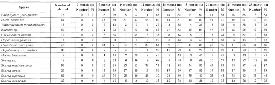 Table 5. Number of planted seedlings and Mortalitv Rate for Plot A in Phase One.