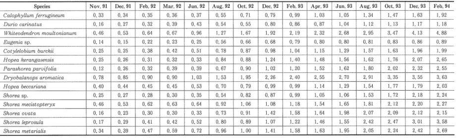 Table 7. Diameter Increment i'or Plot A in Phase One,
