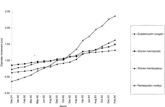 Figure 6 . Height Increment for Plot on Flat Area in the Secondary Forest in Phase r{'wO･