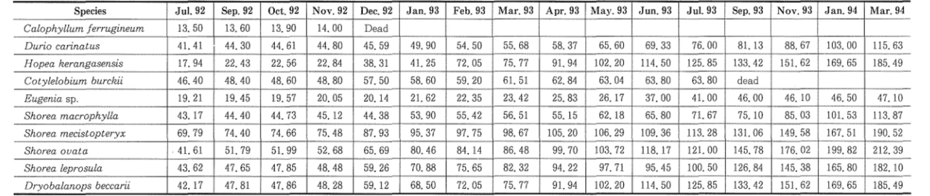 Table 12. Height Increment for Plot on Slope Area l,n the Secondary Forest in Phase Two,