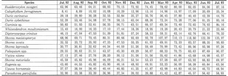 Table 15. Height Increment for Line Planting P2ot in Phase rpwO･