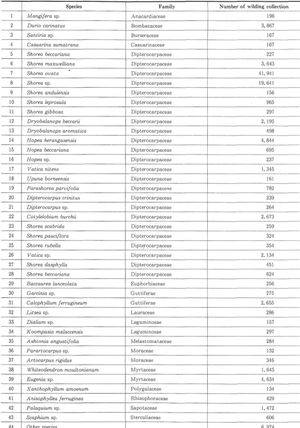Table 2. Number of wilding of indigenous tree species colle￠ted,