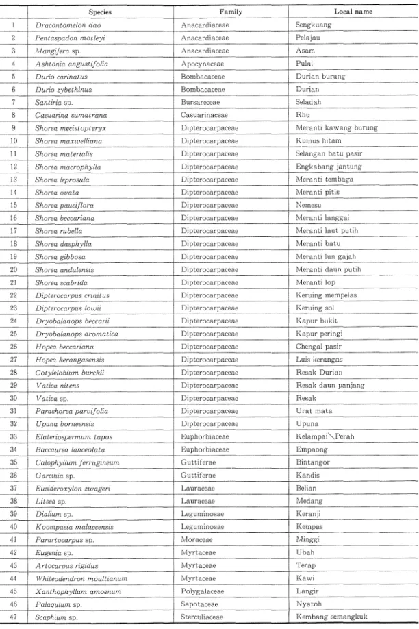 Table 3. List of indigenous specles planted at the slte for the pro]ect.