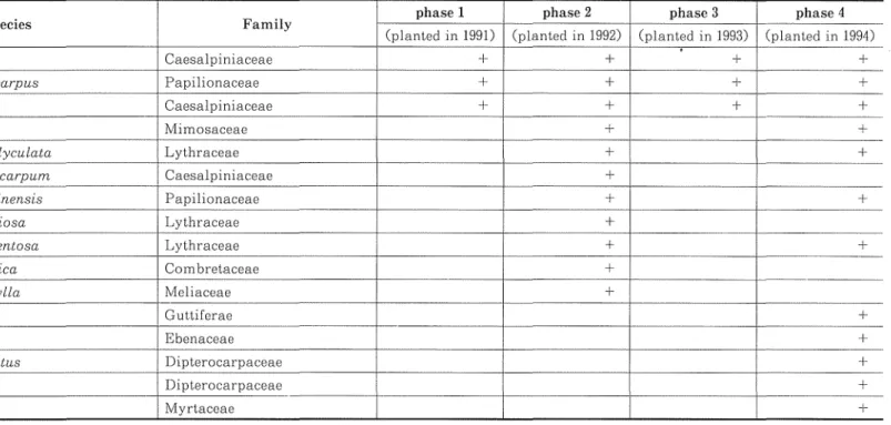 Table 3. Species for planting.