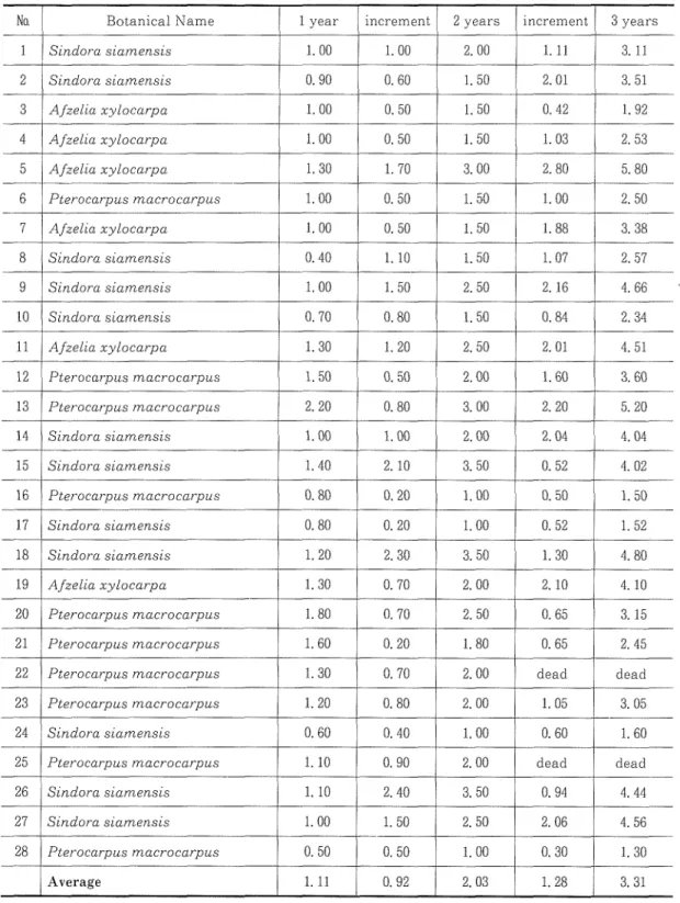 Table 10. Diameter growth and increments (cm) of plot PQ 1‑ 1 at 1, 2, and 3 years.