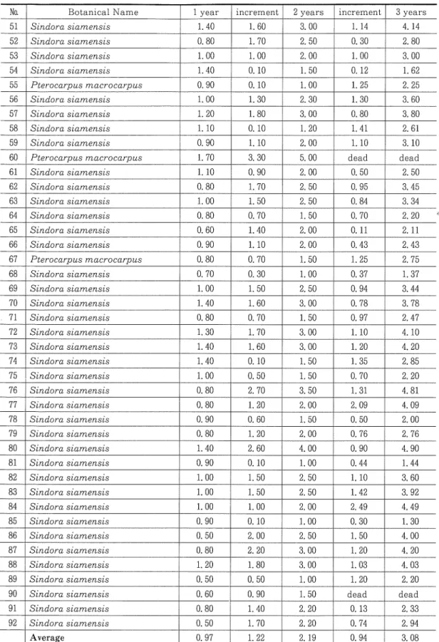 Table 12. Diameter growth and increments (cm) of plot PQ 1‑2 at 1, 2, and 3 years.