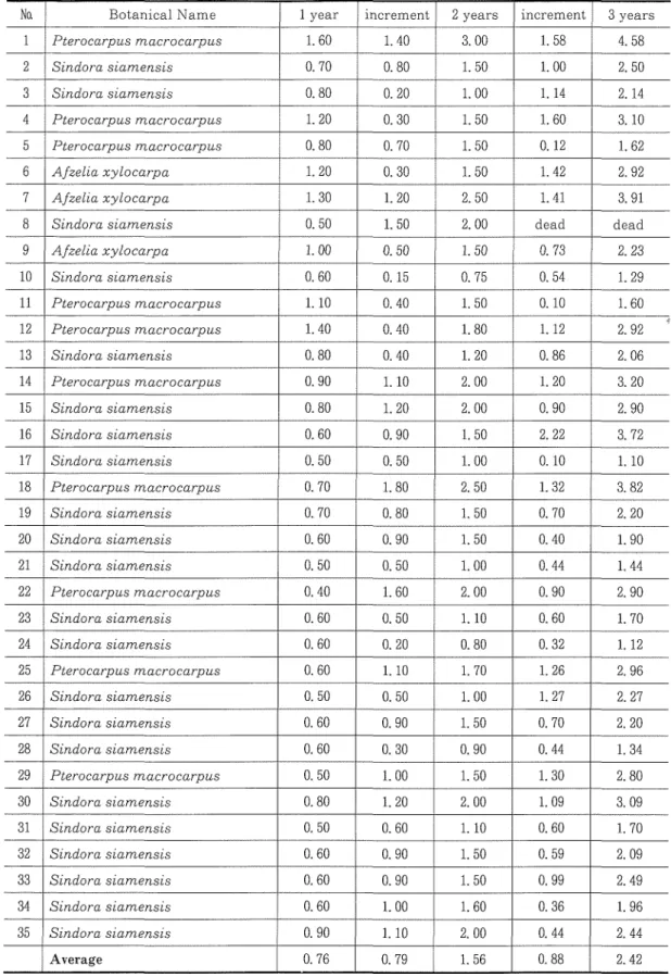 Table 14. Diameeer growth and increments (em) ofplotPQ1‑3at l, 2, and 3 years.
