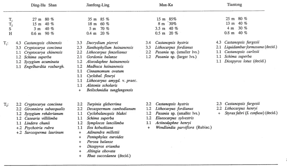 Table  4.  Tree-stratum  composition  of  selected  Chinese  evergreen  broad-Leaved  forest  stands