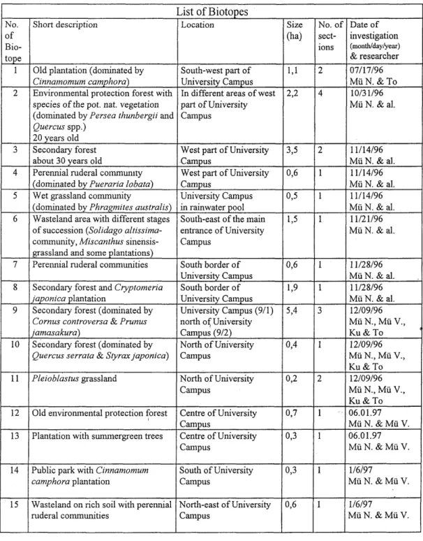 Table  2  Short  description  of  the  biotopes  worthy  of  protection  in  test  area  1