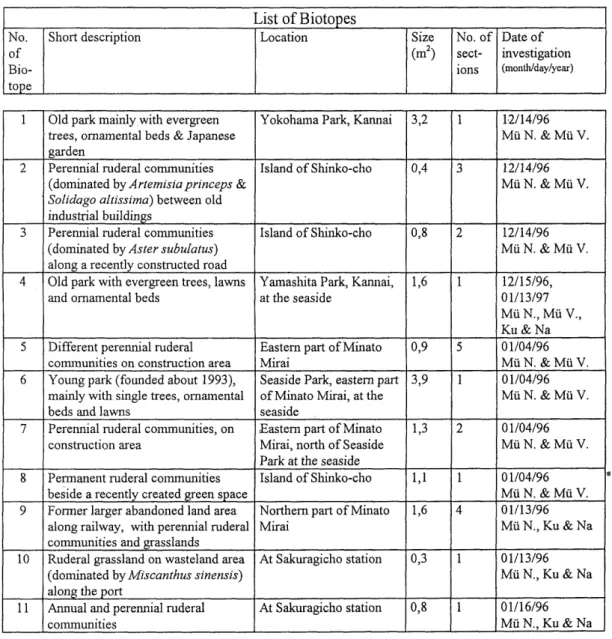 Table  3  Short  description  of  the  biotopes  worthy  of  protection  in  test  a r e a   2