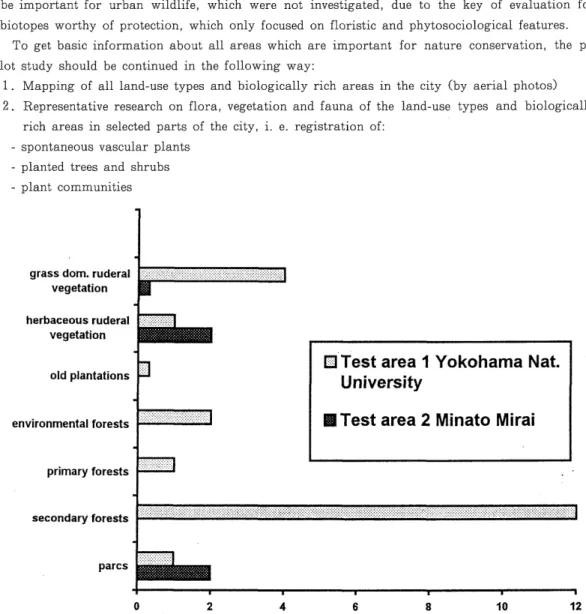 Fig. 6  Expanse  of  biotope-types  worthy  of  protection  (in  percent)  in  the  two  test  areas,  a s   compared  to  the  whole  area  investigated  (100%)