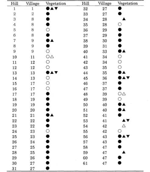 Table  2  Information  about  vegetation  mentioned  in  the  section  about  hills 