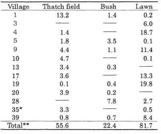 Table  3  Villages  with  3  h a   o r   more  a r e a   of  thatch  fields,  bushes  o r   lawns,  Unit:  h a ,  