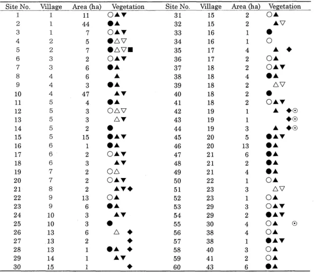 Table  4  Information  about  vegetation  mentioned  in  the  section  about  forests 