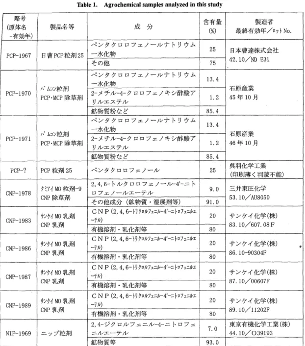 Table  1.  Agrochemical samples analyzed in this study 
