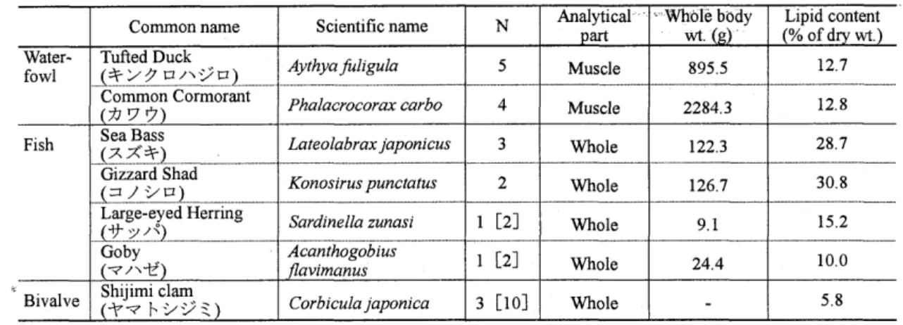 Table  1.  Details of biological samples collected from Lake Shinji. 