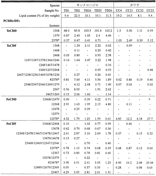 Table  2.  Concentrations  (pglg  dry  weight  basis)  of  PCDDsIDFs  and  Coplanar  PCBs  in  tufted duck and common cormorant from Lake Shinji