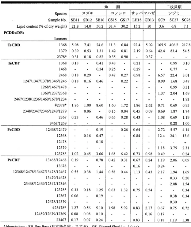 Table  3.  Concentrations (pglg dry weight basis)  of PCDDslDFs and  Coplanar PCBs in fish  samples and shellfish (shijimi clam) from the Lake Shinji
