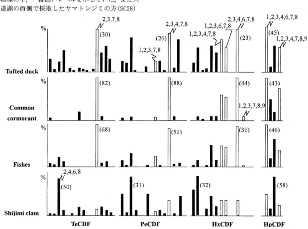 Fig.  3.  Composition of individual isomers of PCDFs in the various biological samples from Lake Shinji