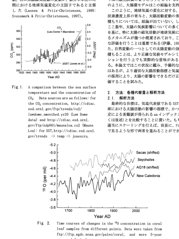 Fig.  1.  A  comparison between the sea surface  temperature and the concentration of  CO,