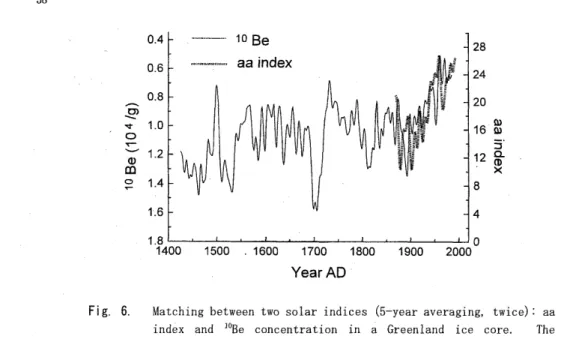 Fig.  6.  Matching between two solar indices (5-year averaging, twice)  :  aa  index  and  ''Be  concentration  in  a  Greenland  ice  core