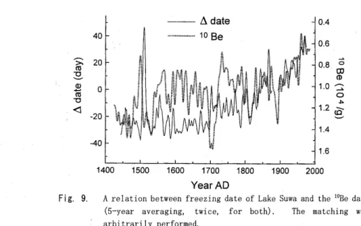 Fig.  9.  A  r e l a t i o n  between  f r e e z i n g  d a t e  of  Lake  Suwa  and  t h e   &#34;Be  d a t a   (5-year  averaging,  twice,  f o r   both)