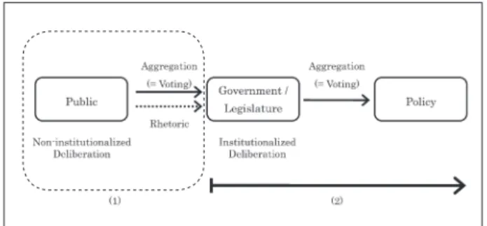 Figure 2. Decision-making Process based on the Two Democratic Models 